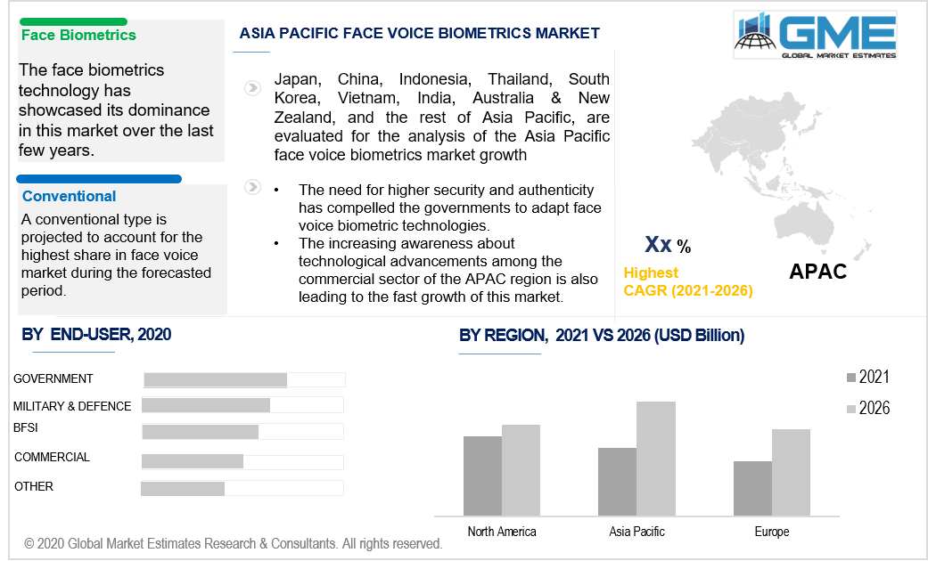 asia pacific face voice biometrics market